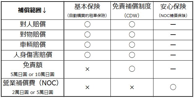 簡單易明的日本租車保險和免責補償制度