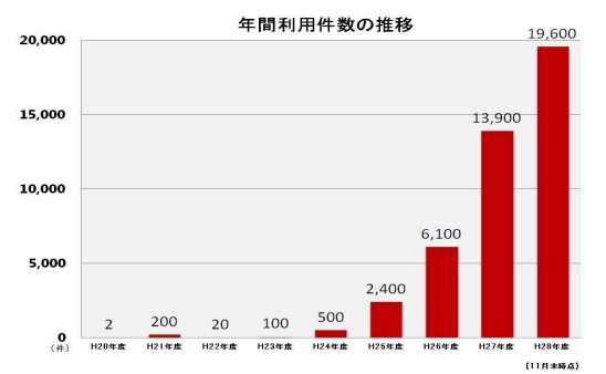 Hokkaido Expressway Pass的每年使用數量。2016年約20000項！！