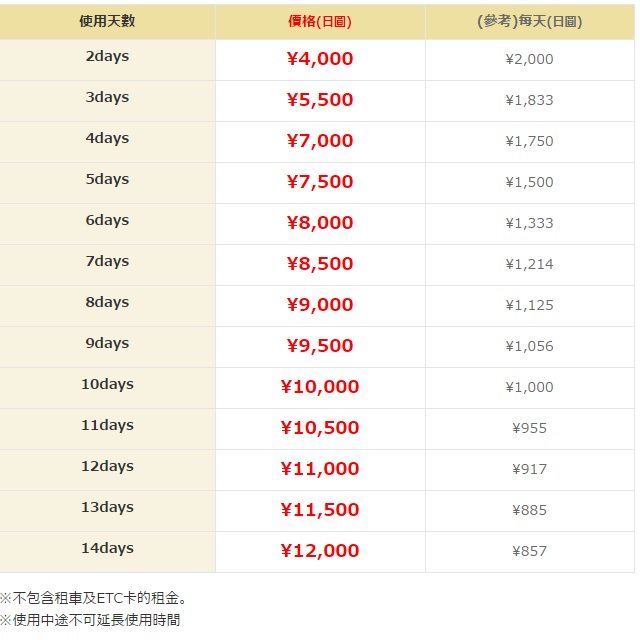 Tohoku Expressway Pass 必要費用