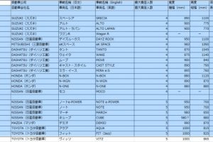 日本出租車輛的儲物空間(後車箱)的尺寸表【網羅所有95車種的詳盡資訊】